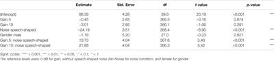 Changes of Voice Production in Artificial Acoustic Environments